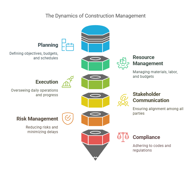 Construction Management_ visual selection https://stratovate.ae/wp-content/uploads/2025/02/Construction-Management_-visual-selection.png
